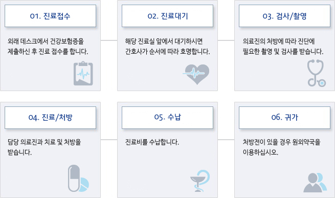 01.진료접수-왜래 데스크에서 건강보험증을 제출하신 후 진료 접수를 합니다.; 02.진료대기-해당 진료실 앞에서 대기하시면 간호사가 순서에 따라 호명합니다.; 03.검사/촬영-의료진의 처방에 따라 진단에 필요한 촬영 및 검사를 받습니다.; 04.진료/처방-담당 의료진과 치료 및 처방을 받습니다.; 05.수납-진료비를 수납합니다.; 06.귀가-처방전이 있을 경우 원외약국을 이용하십시오.